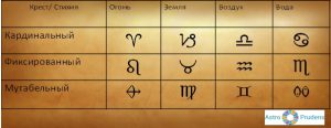 Таблица кардинальных фиксированных мутабельных крестов для знаков зодиака