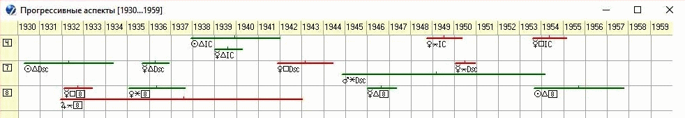 Рисунок 12. График прогрессивных аспектов к куспидам 4, 7 и 8-го домов российского радикса с 1930 по 1959 годы