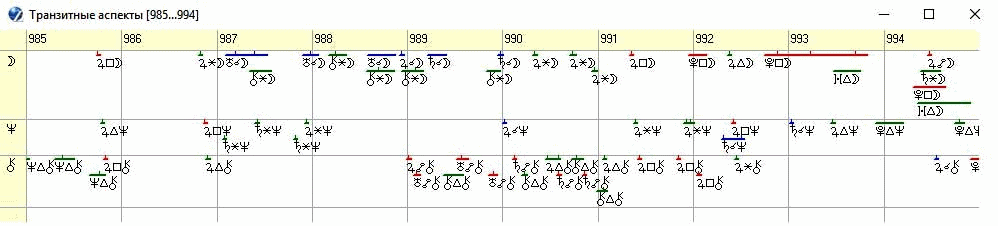 Рисунок 4. График транзитных аспектов по элементам 9-го и 12-го домов на период 985 – 984 годов Киевской Руси