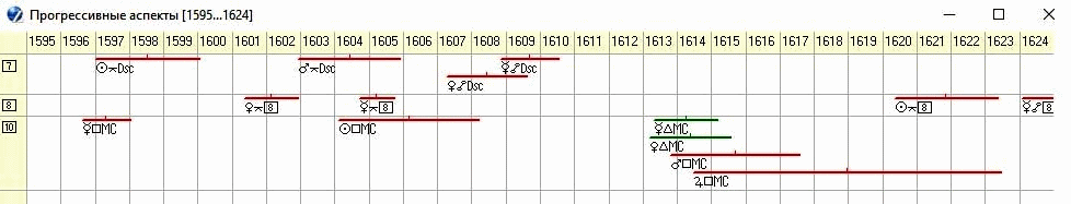Рисунок 9. График прогрессивных аспектов к куспидам 7,8 и 10 домов гороскопа России на период 1595 – 1624 г. г.