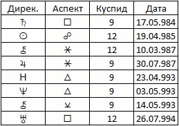 Таблица 3. Дирекционная карта по куспидам 9 и 12 домов Киевской Руси с 984 по 994 годы