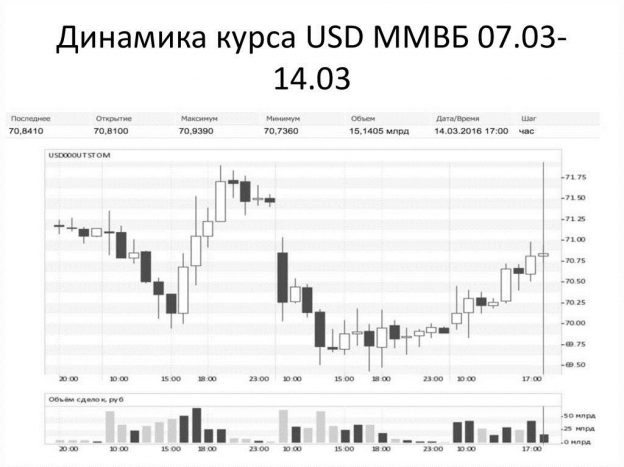 Время торгов рубля. Курс евро ММВБ. Курсы валют на бирже. Московская биржа курсы валют. Динамика курса онлайн.