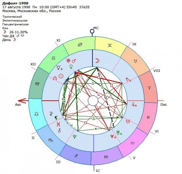 Астрологическая карта петербурга